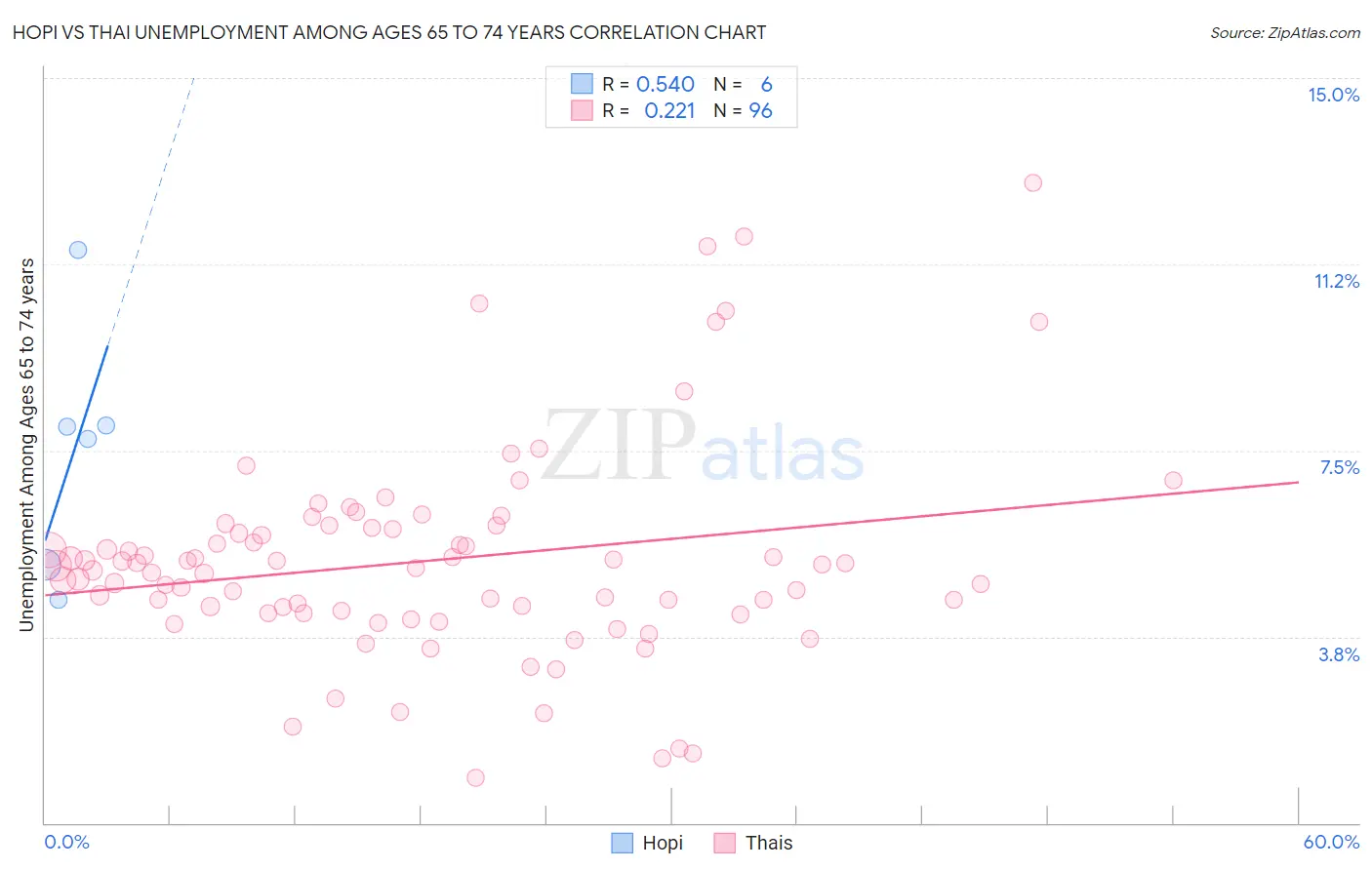 Hopi vs Thai Unemployment Among Ages 65 to 74 years