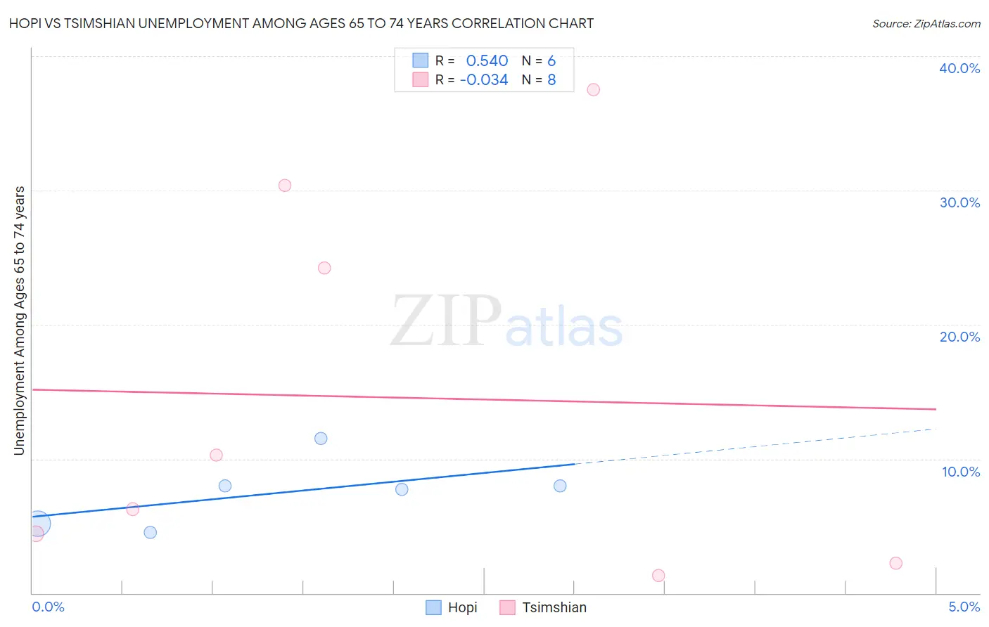 Hopi vs Tsimshian Unemployment Among Ages 65 to 74 years