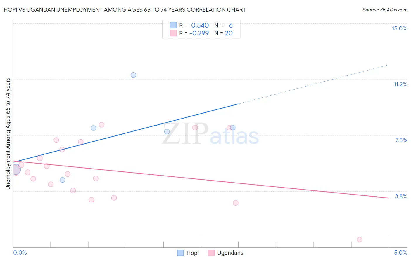 Hopi vs Ugandan Unemployment Among Ages 65 to 74 years