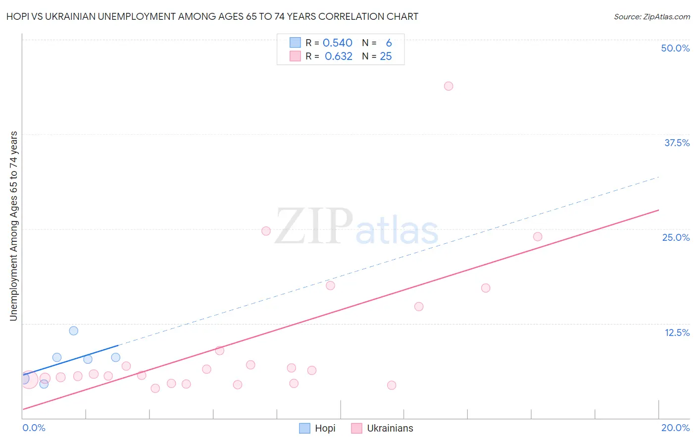 Hopi vs Ukrainian Unemployment Among Ages 65 to 74 years