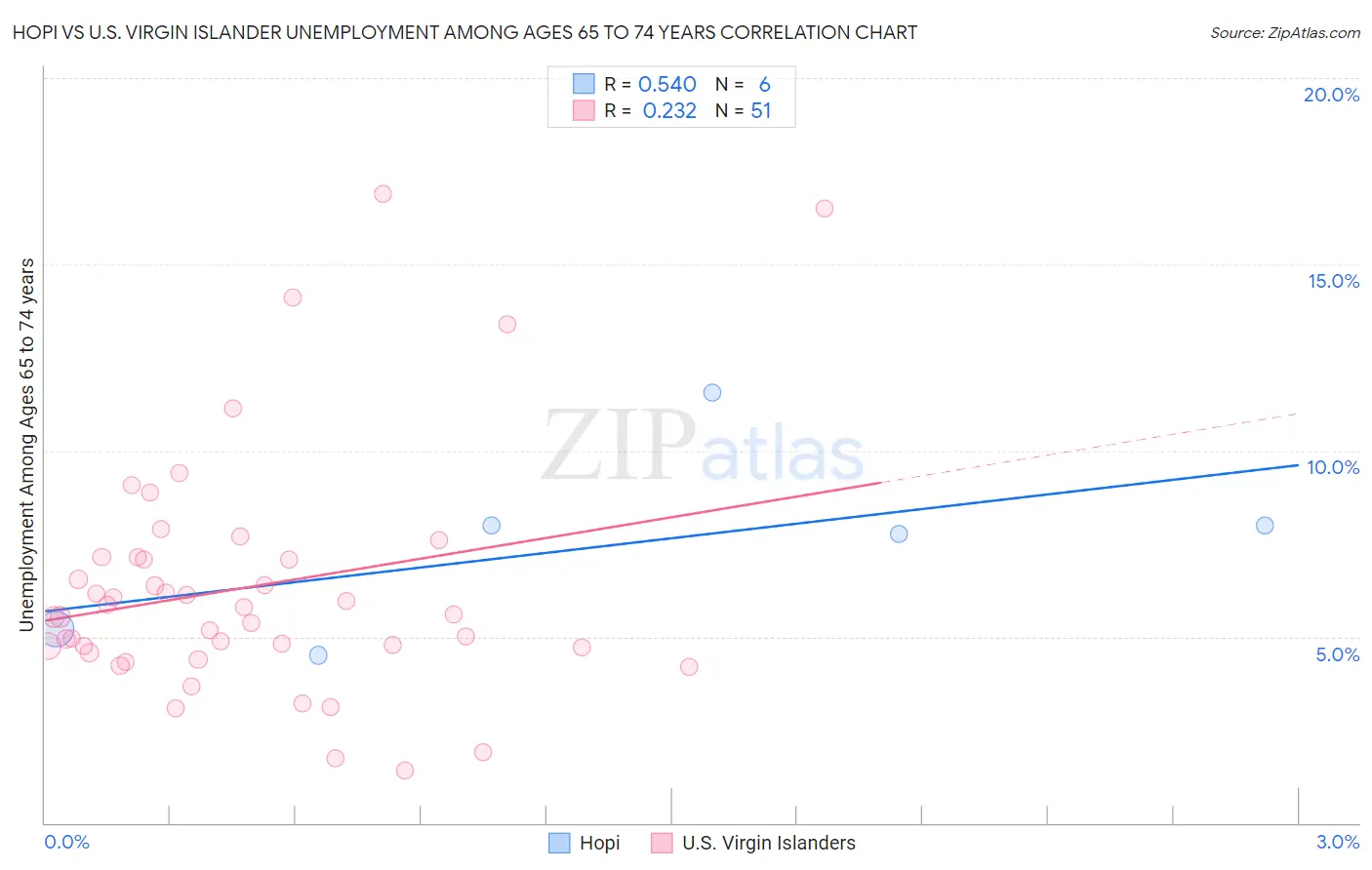 Hopi vs U.S. Virgin Islander Unemployment Among Ages 65 to 74 years