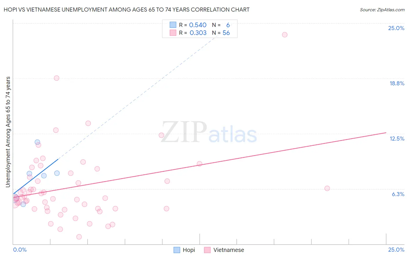 Hopi vs Vietnamese Unemployment Among Ages 65 to 74 years