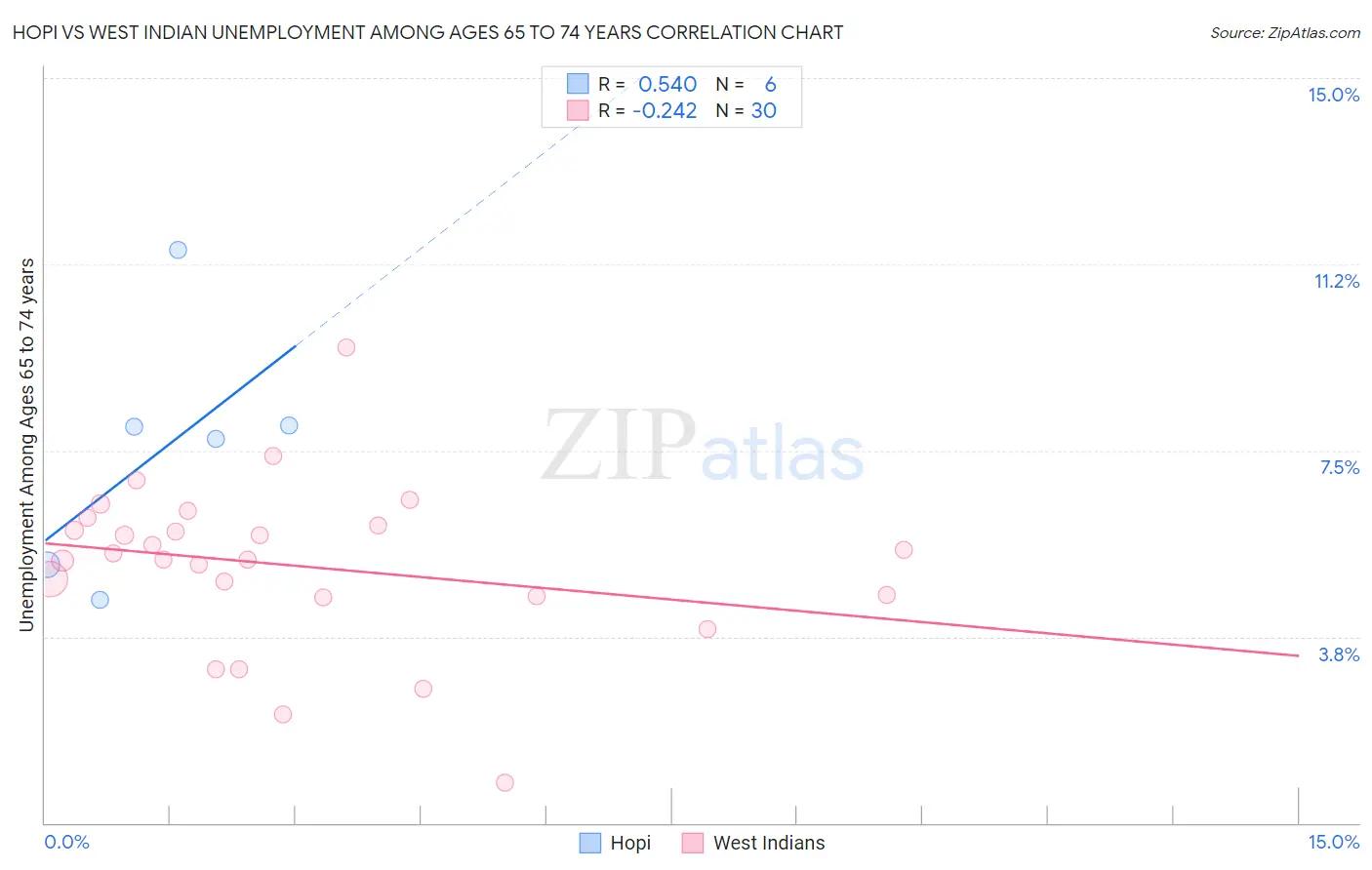 Hopi vs West Indian Unemployment Among Ages 65 to 74 years