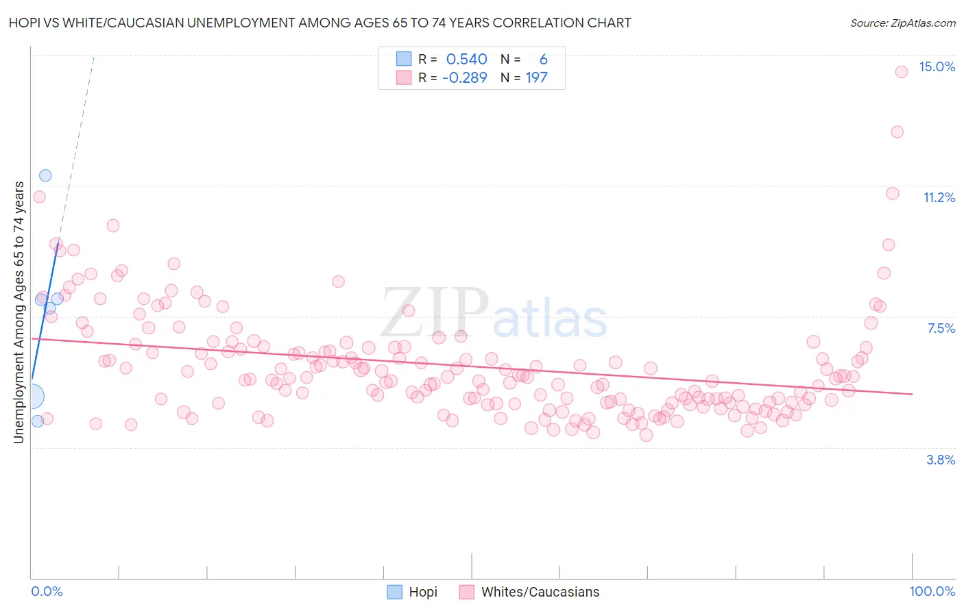 Hopi vs White/Caucasian Unemployment Among Ages 65 to 74 years