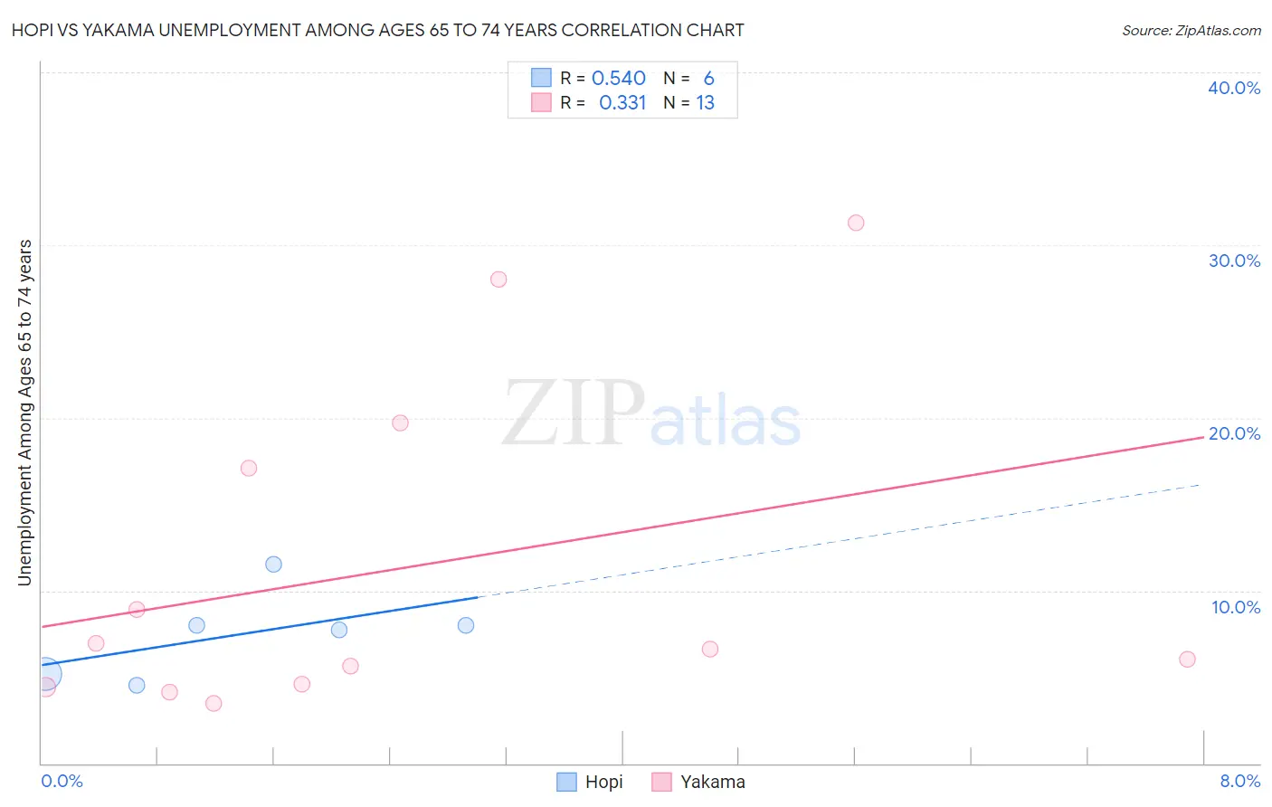 Hopi vs Yakama Unemployment Among Ages 65 to 74 years