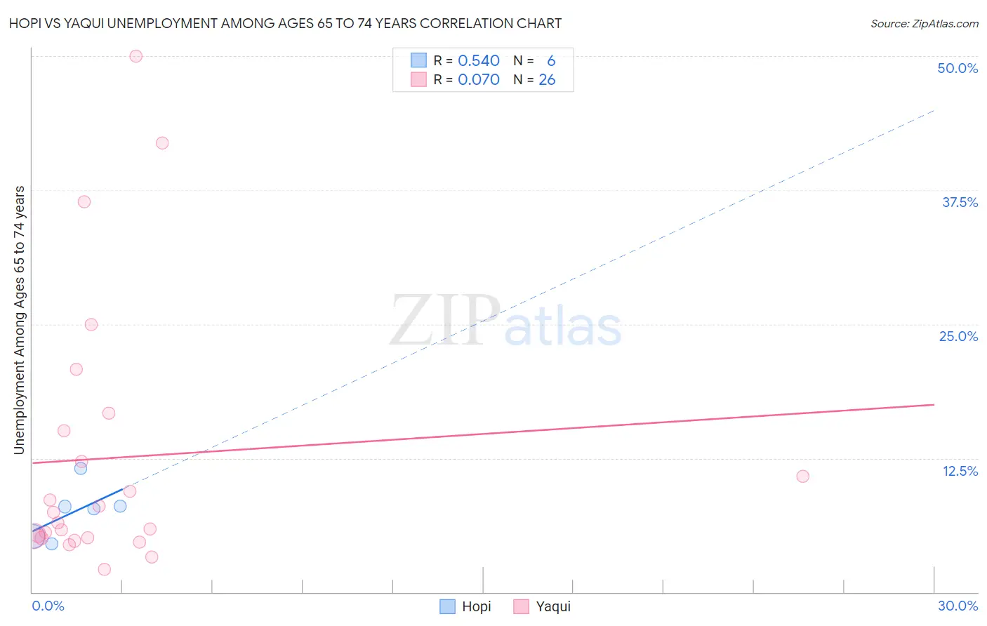 Hopi vs Yaqui Unemployment Among Ages 65 to 74 years