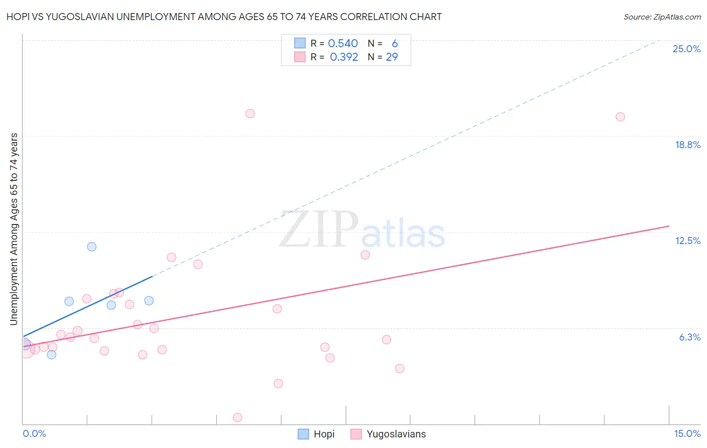 Hopi vs Yugoslavian Unemployment Among Ages 65 to 74 years