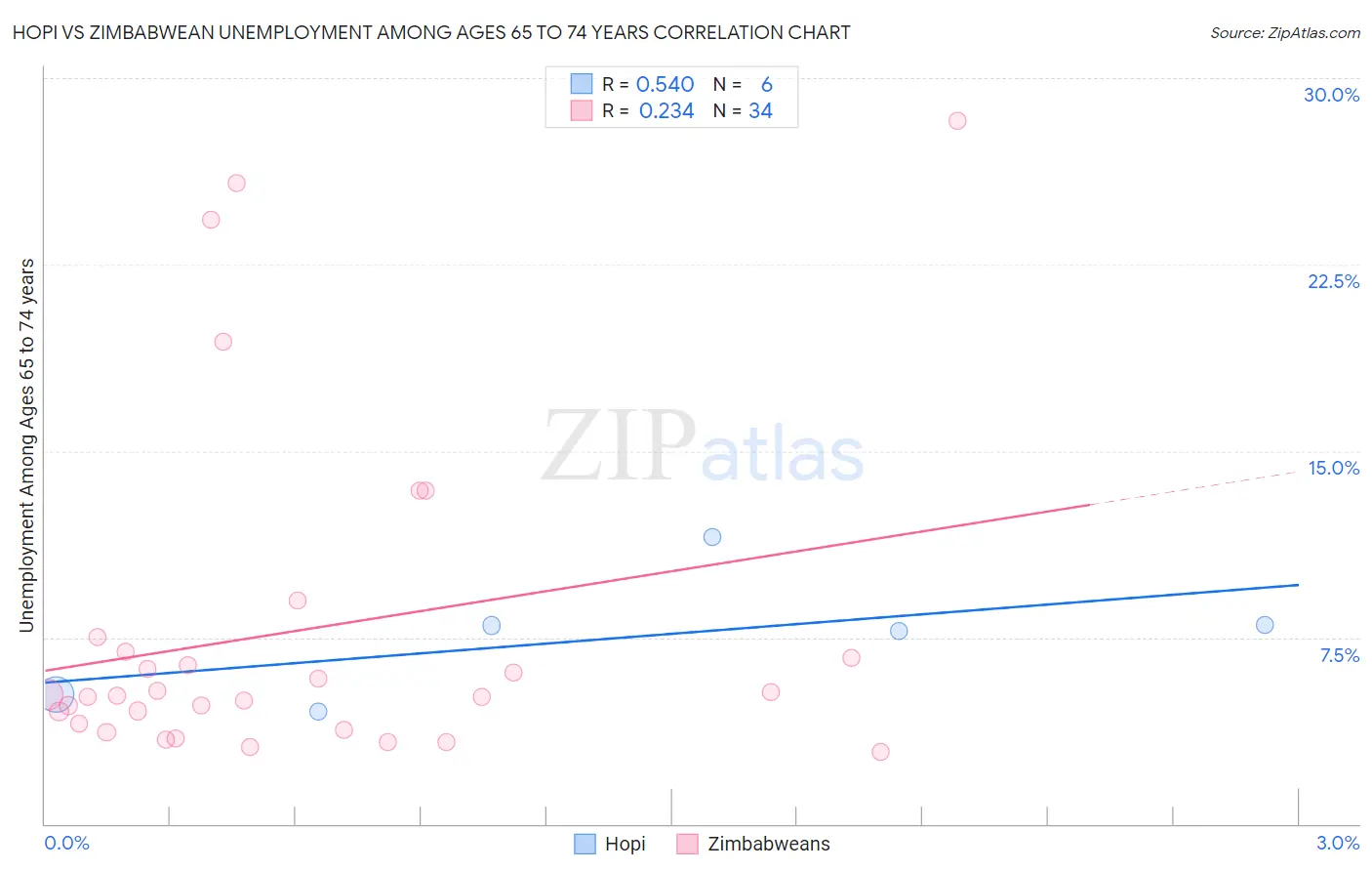 Hopi vs Zimbabwean Unemployment Among Ages 65 to 74 years
