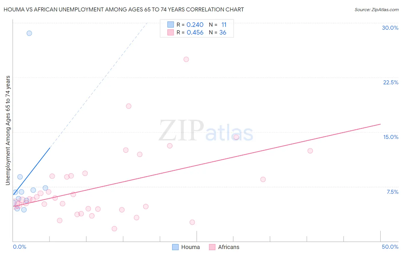 Houma vs African Unemployment Among Ages 65 to 74 years