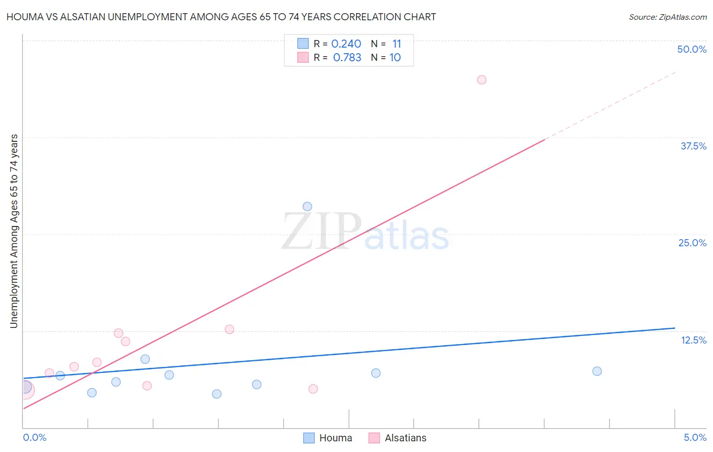 Houma vs Alsatian Unemployment Among Ages 65 to 74 years