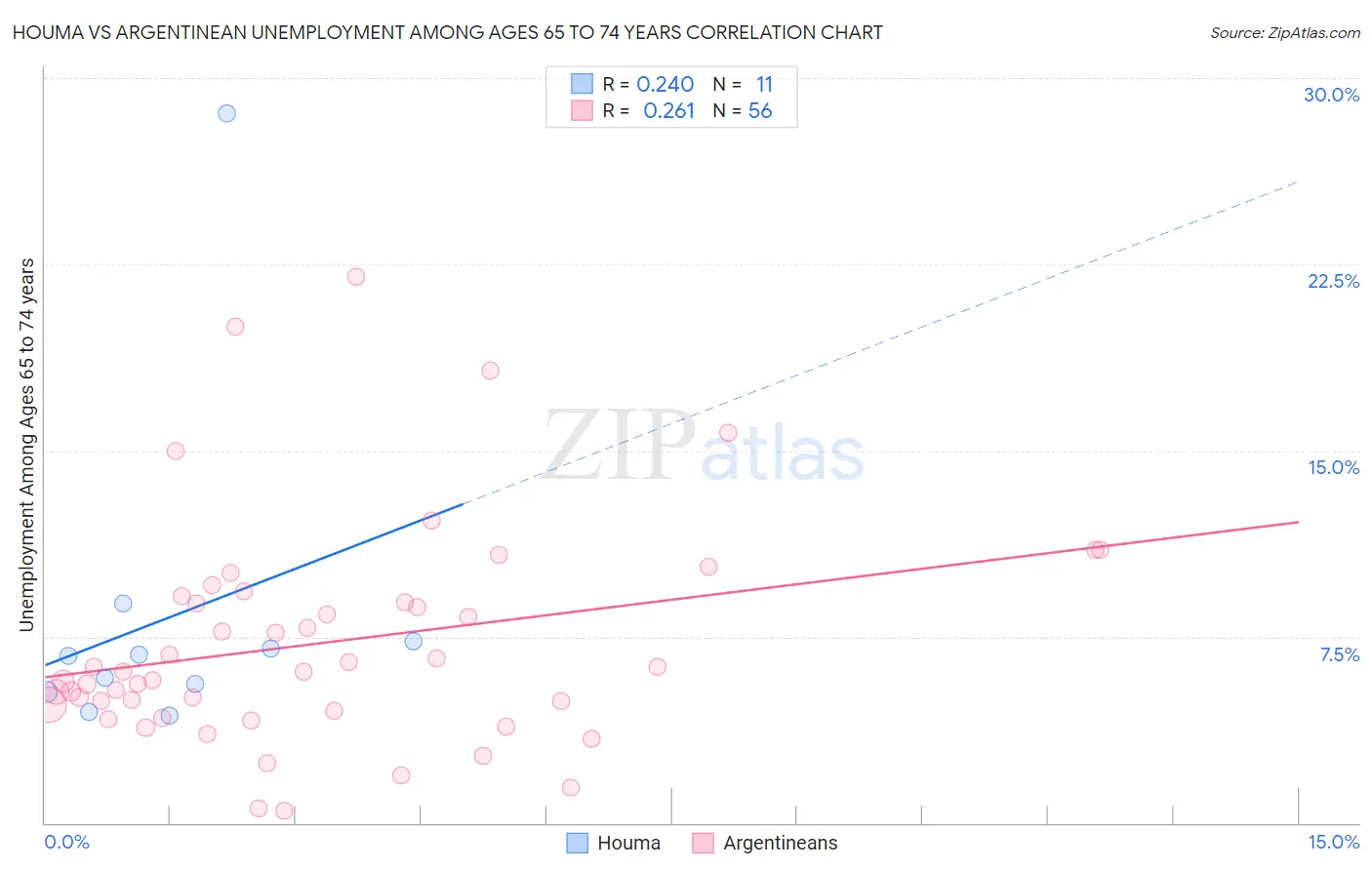 Houma vs Argentinean Unemployment Among Ages 65 to 74 years
