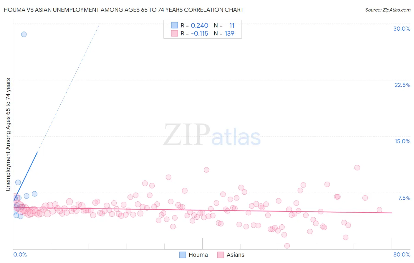 Houma vs Asian Unemployment Among Ages 65 to 74 years