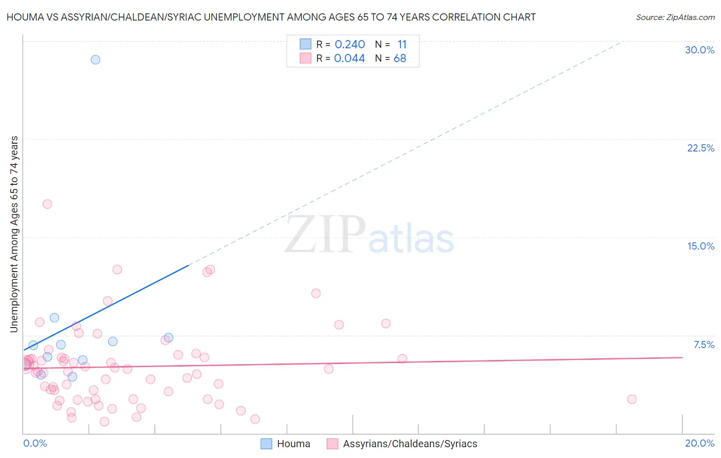 Houma vs Assyrian/Chaldean/Syriac Unemployment Among Ages 65 to 74 years