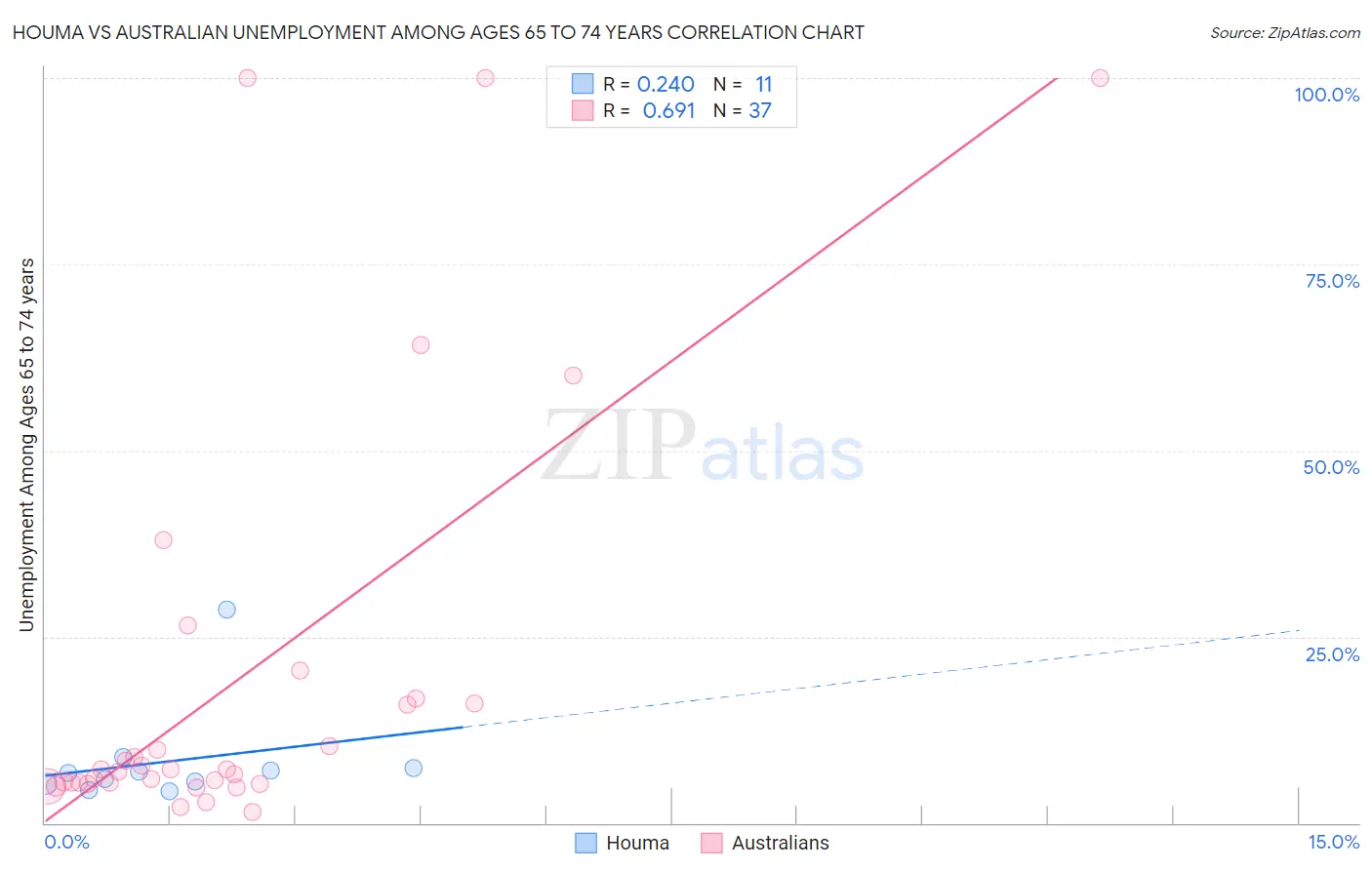 Houma vs Australian Unemployment Among Ages 65 to 74 years