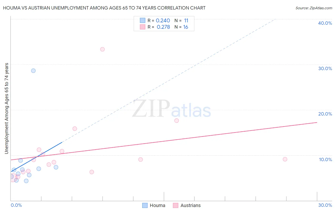 Houma vs Austrian Unemployment Among Ages 65 to 74 years