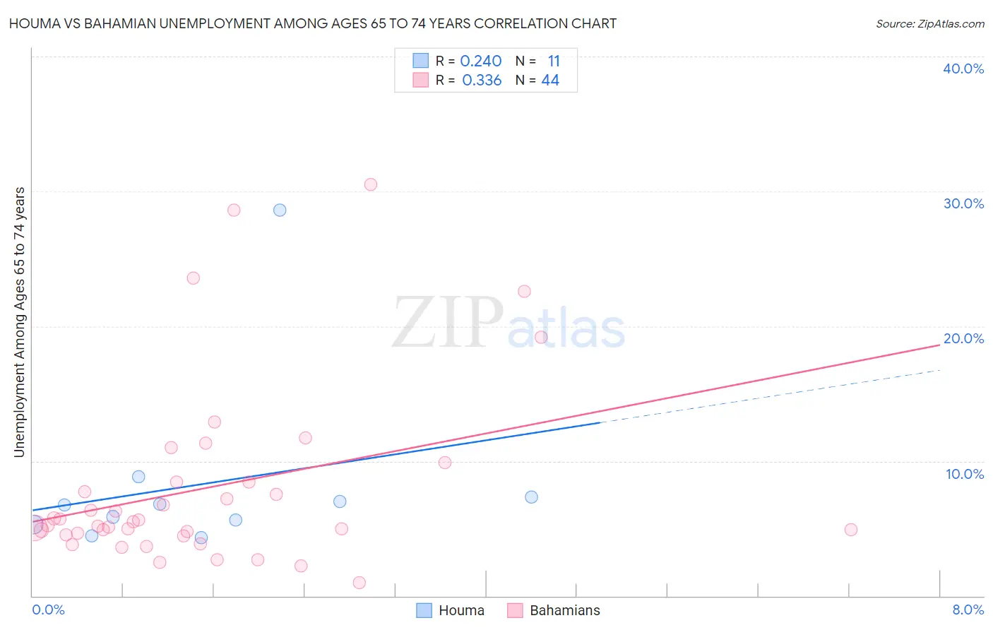 Houma vs Bahamian Unemployment Among Ages 65 to 74 years
