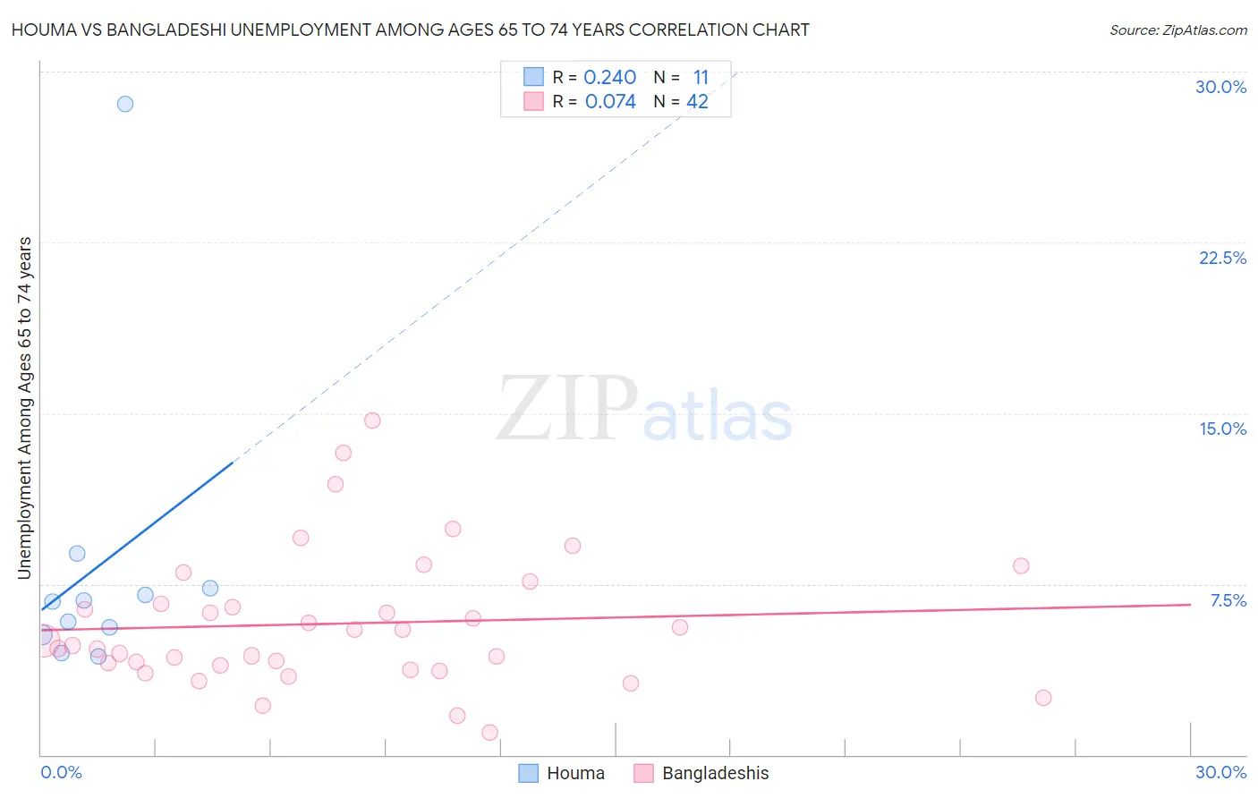 Houma vs Bangladeshi Unemployment Among Ages 65 to 74 years