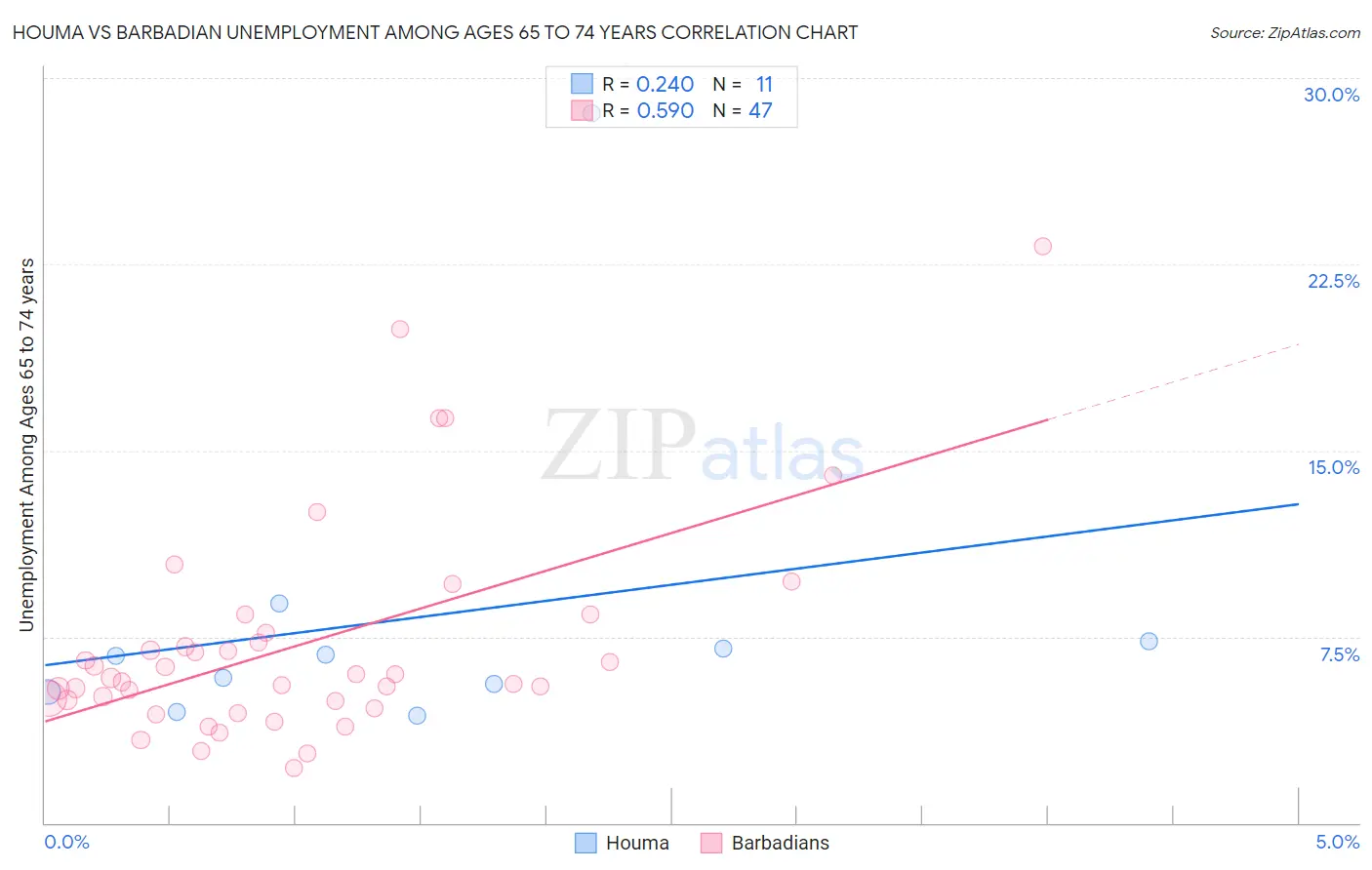 Houma vs Barbadian Unemployment Among Ages 65 to 74 years