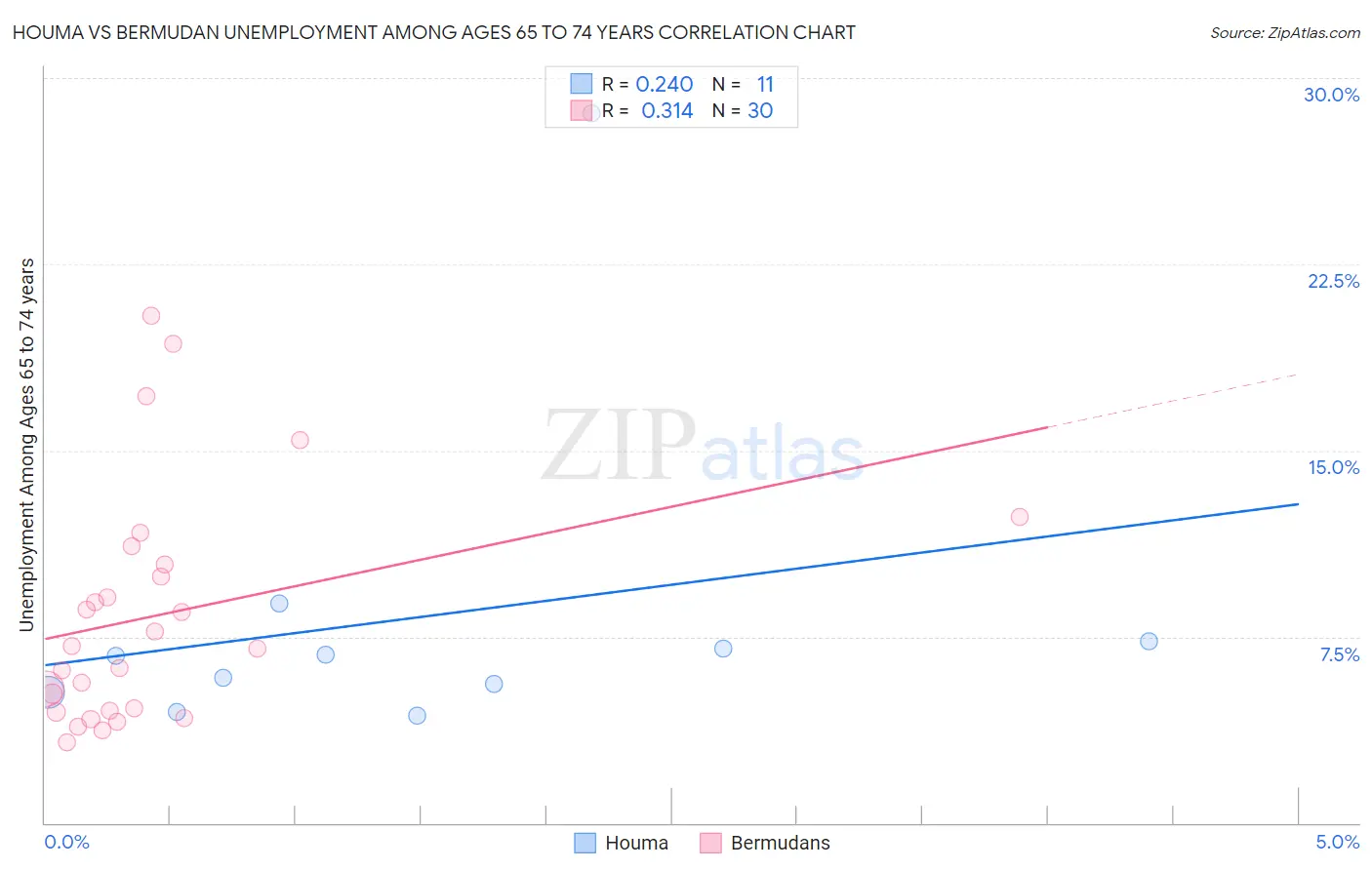 Houma vs Bermudan Unemployment Among Ages 65 to 74 years