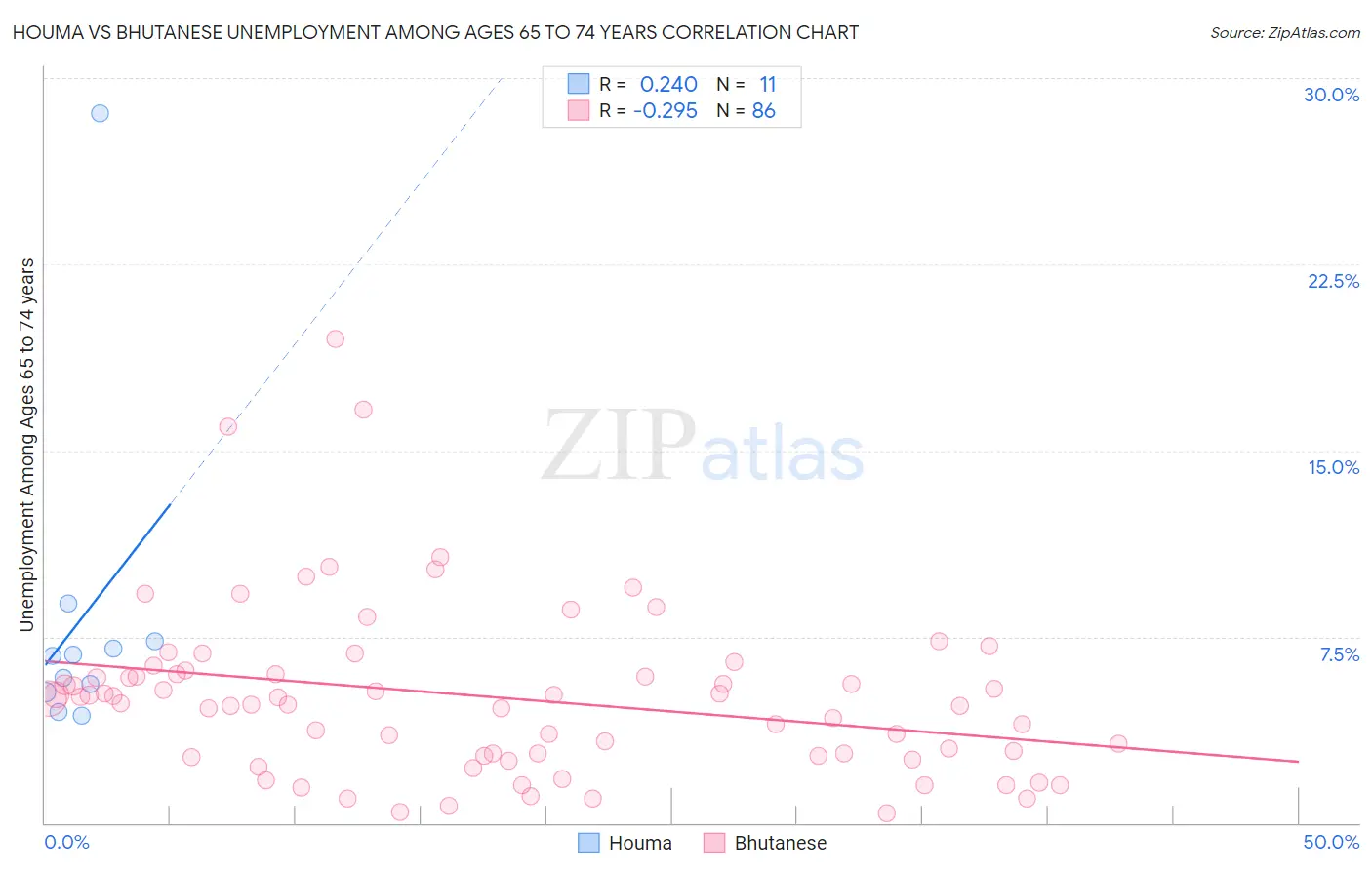 Houma vs Bhutanese Unemployment Among Ages 65 to 74 years