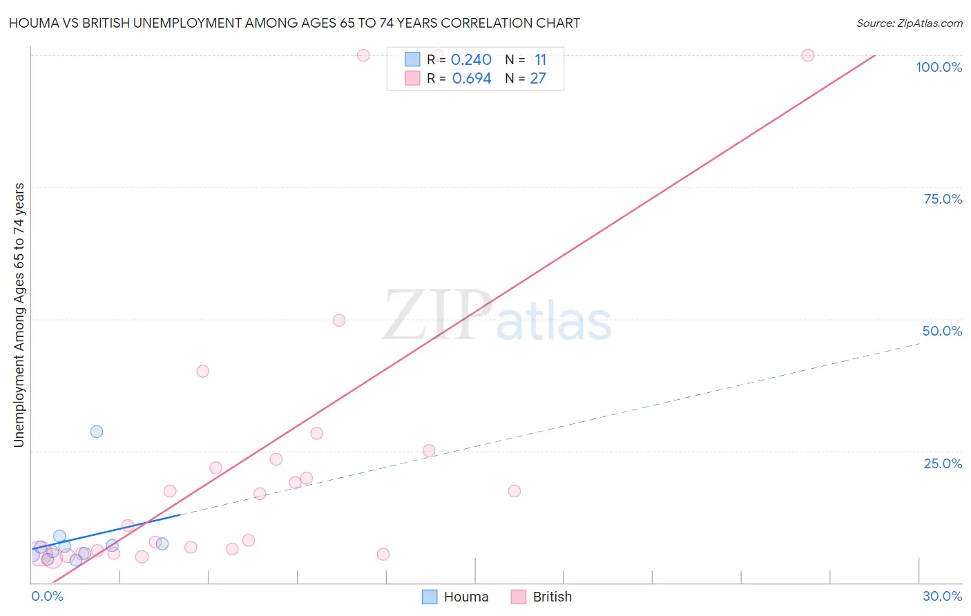 Houma vs British Unemployment Among Ages 65 to 74 years