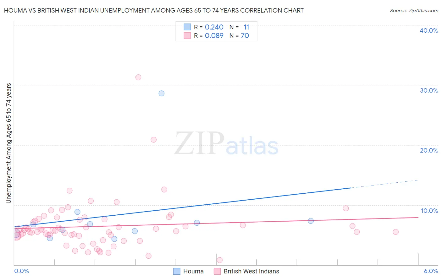 Houma vs British West Indian Unemployment Among Ages 65 to 74 years