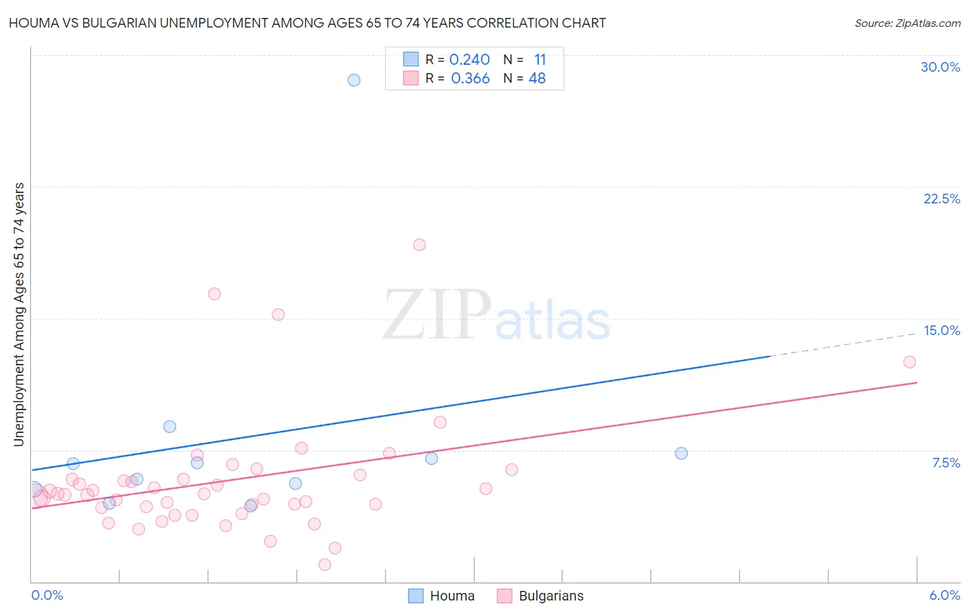 Houma vs Bulgarian Unemployment Among Ages 65 to 74 years
