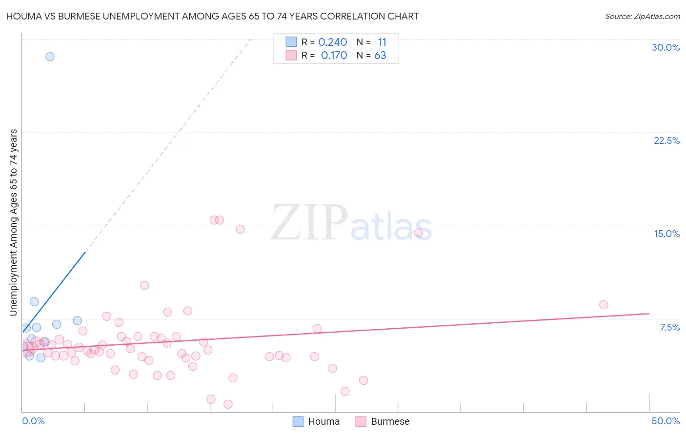 Houma vs Burmese Unemployment Among Ages 65 to 74 years