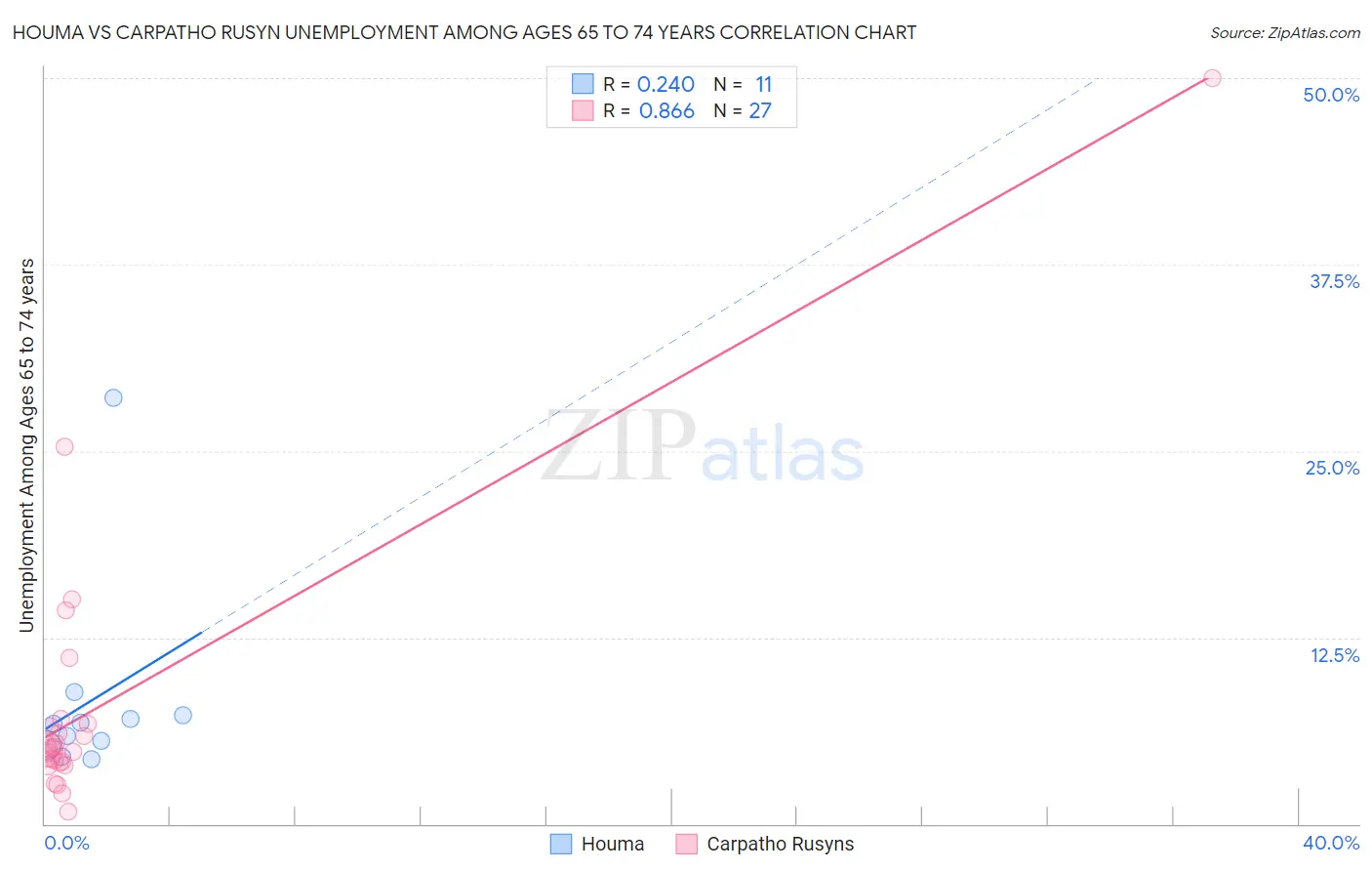 Houma vs Carpatho Rusyn Unemployment Among Ages 65 to 74 years
