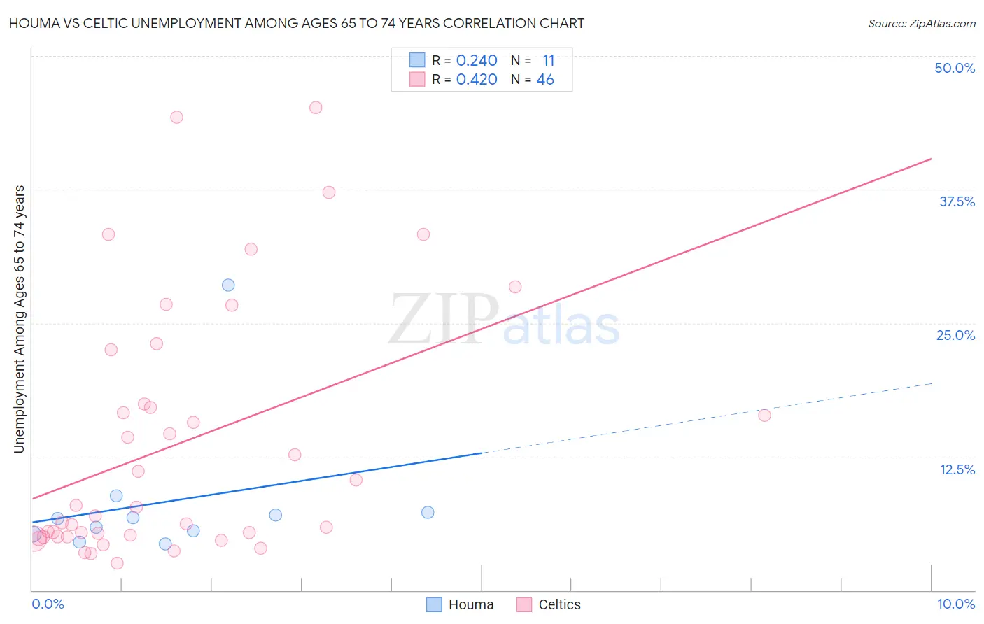 Houma vs Celtic Unemployment Among Ages 65 to 74 years