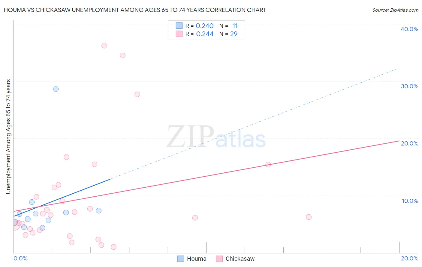 Houma vs Chickasaw Unemployment Among Ages 65 to 74 years
