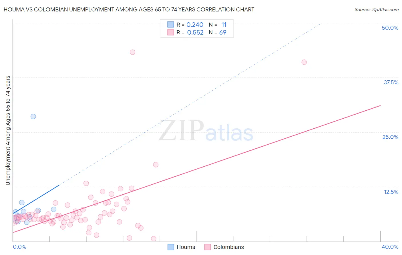 Houma vs Colombian Unemployment Among Ages 65 to 74 years