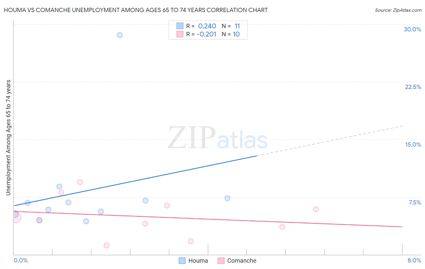 Houma vs Comanche Unemployment Among Ages 65 to 74 years
