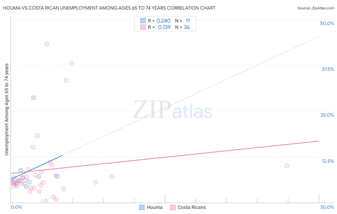 Houma vs Costa Rican Unemployment Among Ages 65 to 74 years