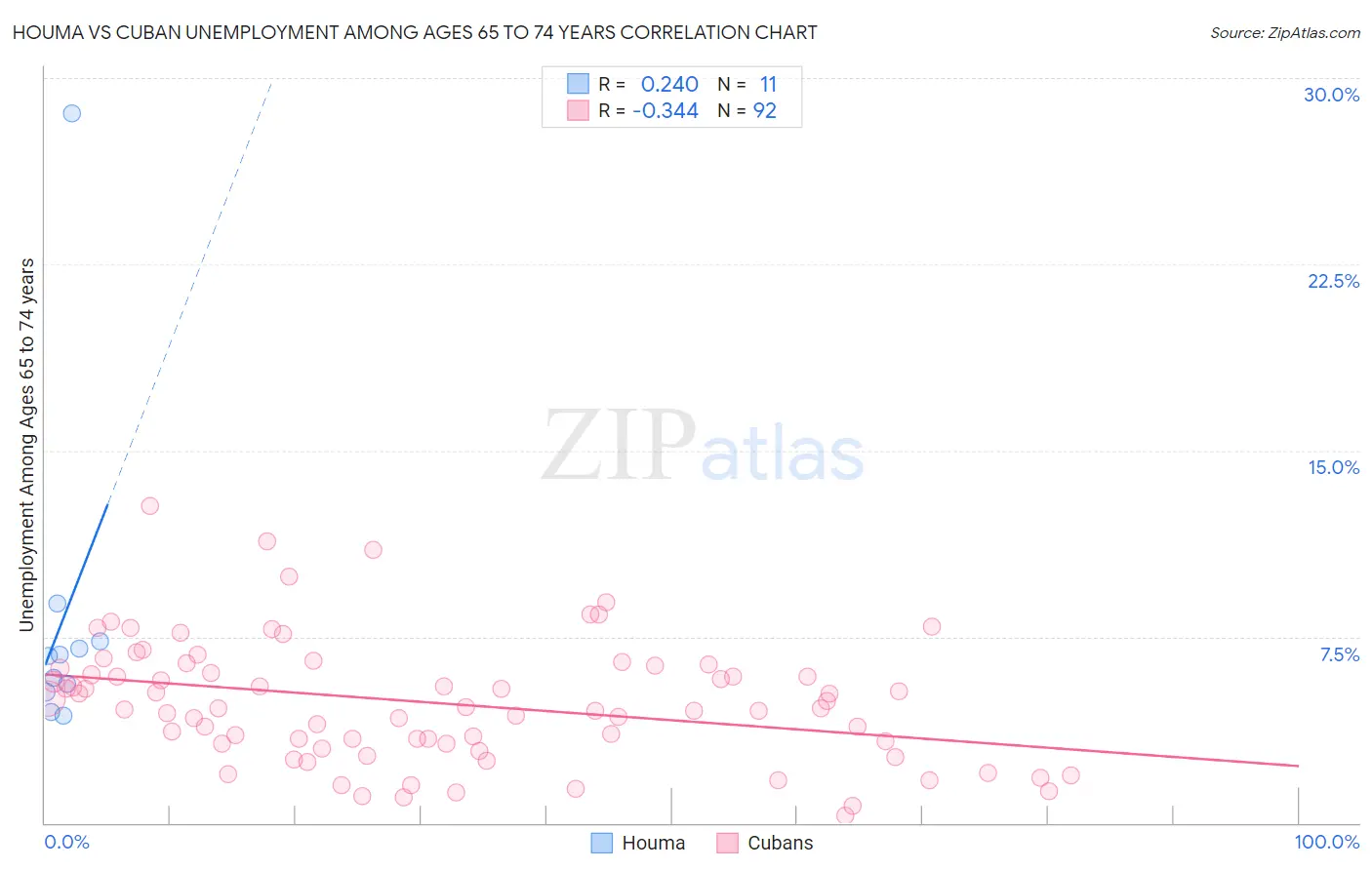 Houma vs Cuban Unemployment Among Ages 65 to 74 years
