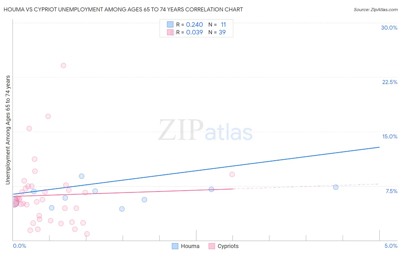 Houma vs Cypriot Unemployment Among Ages 65 to 74 years