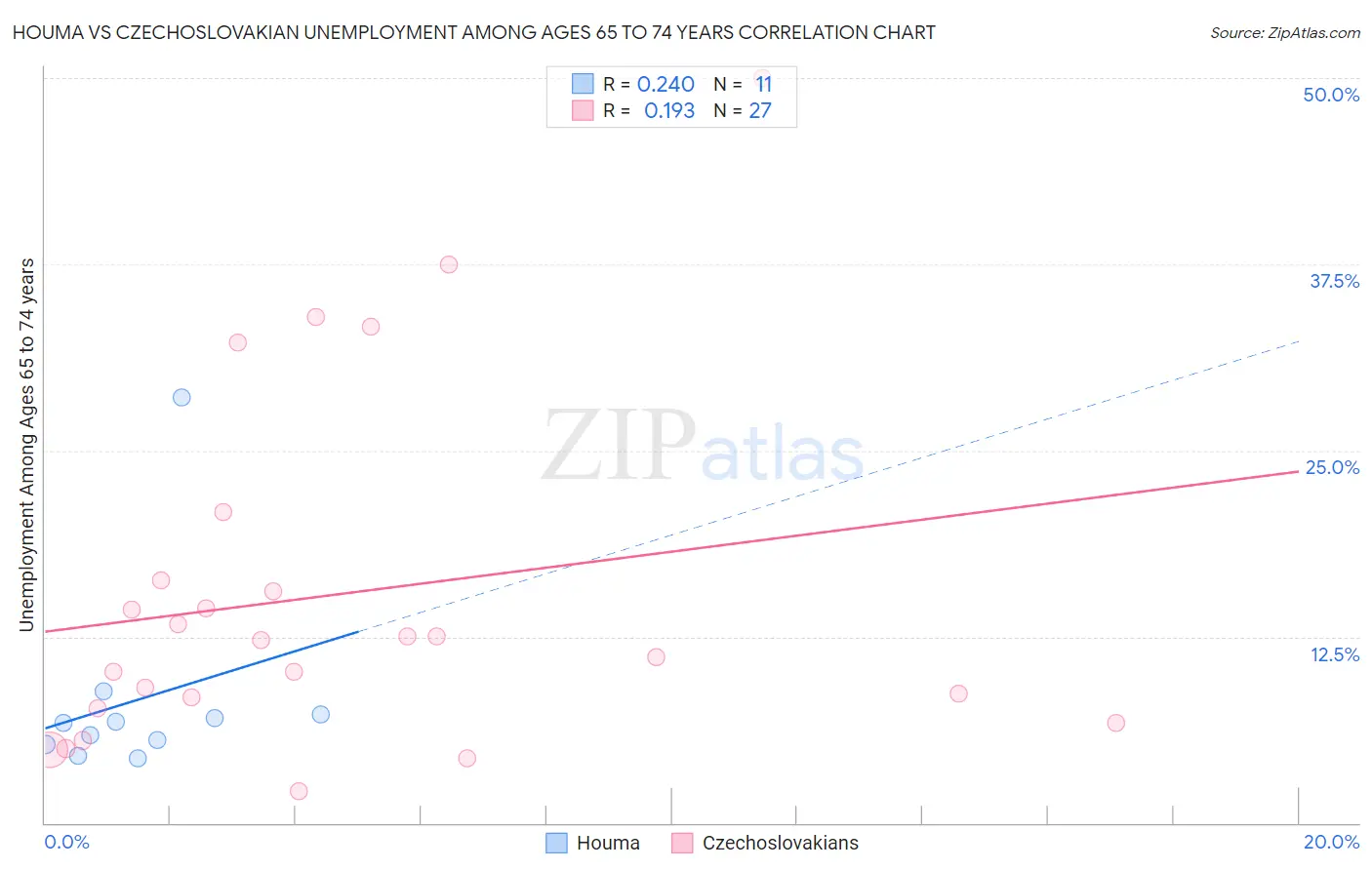 Houma vs Czechoslovakian Unemployment Among Ages 65 to 74 years