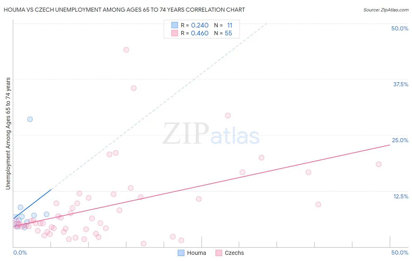 Houma vs Czech Unemployment Among Ages 65 to 74 years