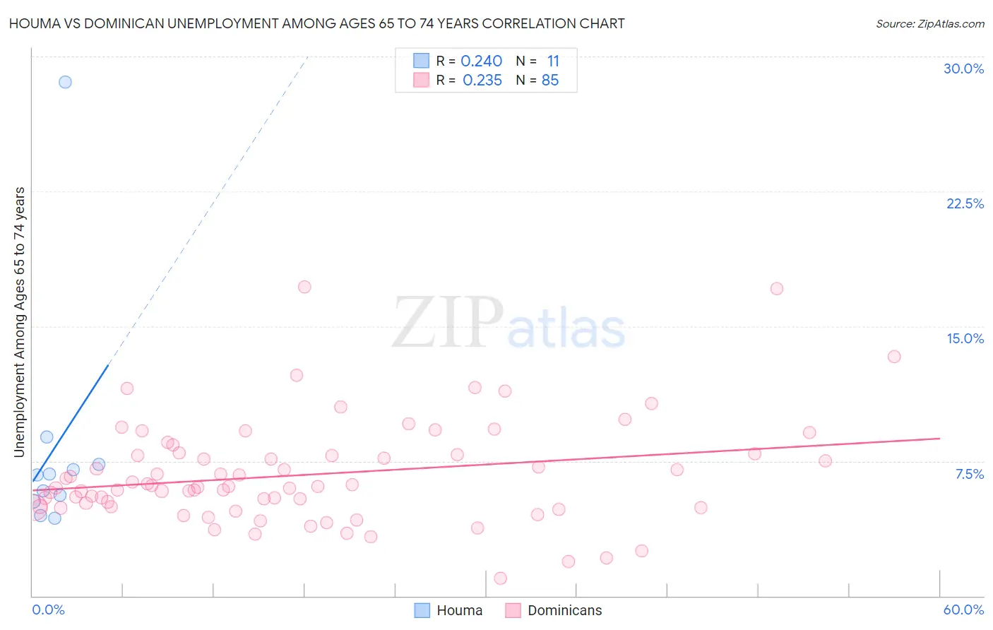 Houma vs Dominican Unemployment Among Ages 65 to 74 years