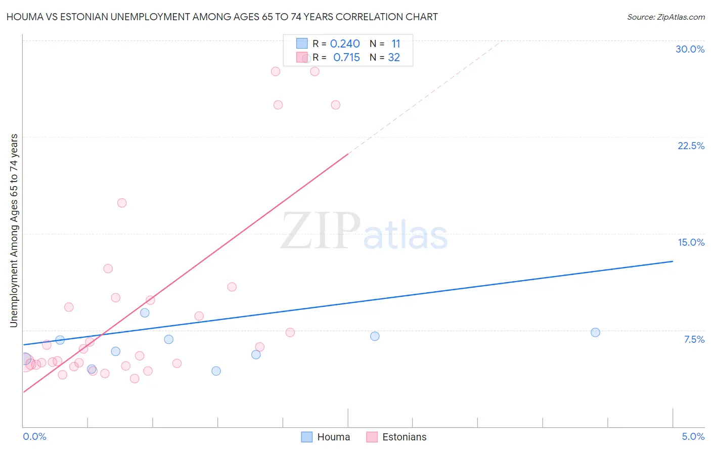 Houma vs Estonian Unemployment Among Ages 65 to 74 years