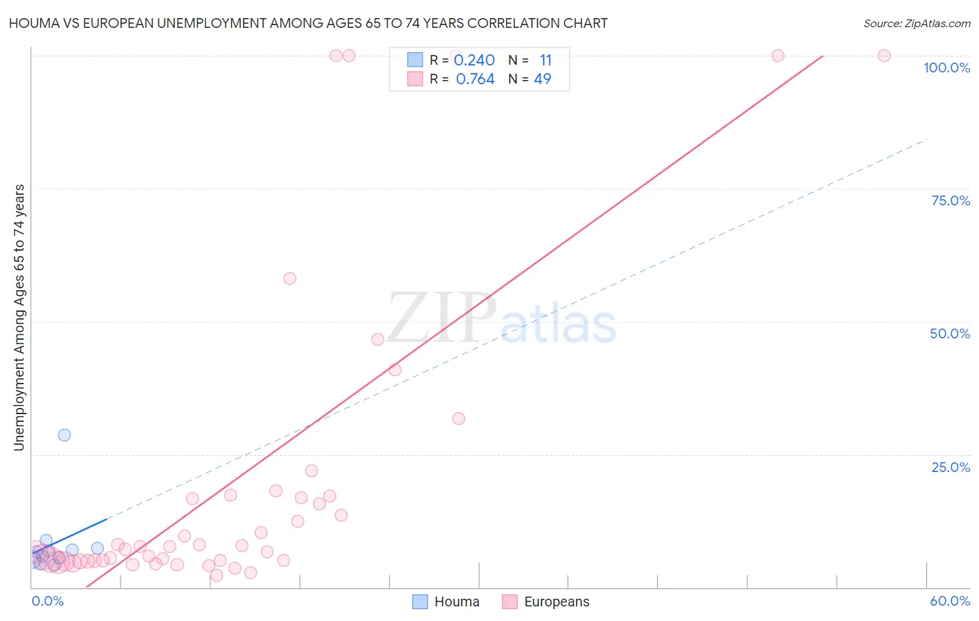 Houma vs European Unemployment Among Ages 65 to 74 years