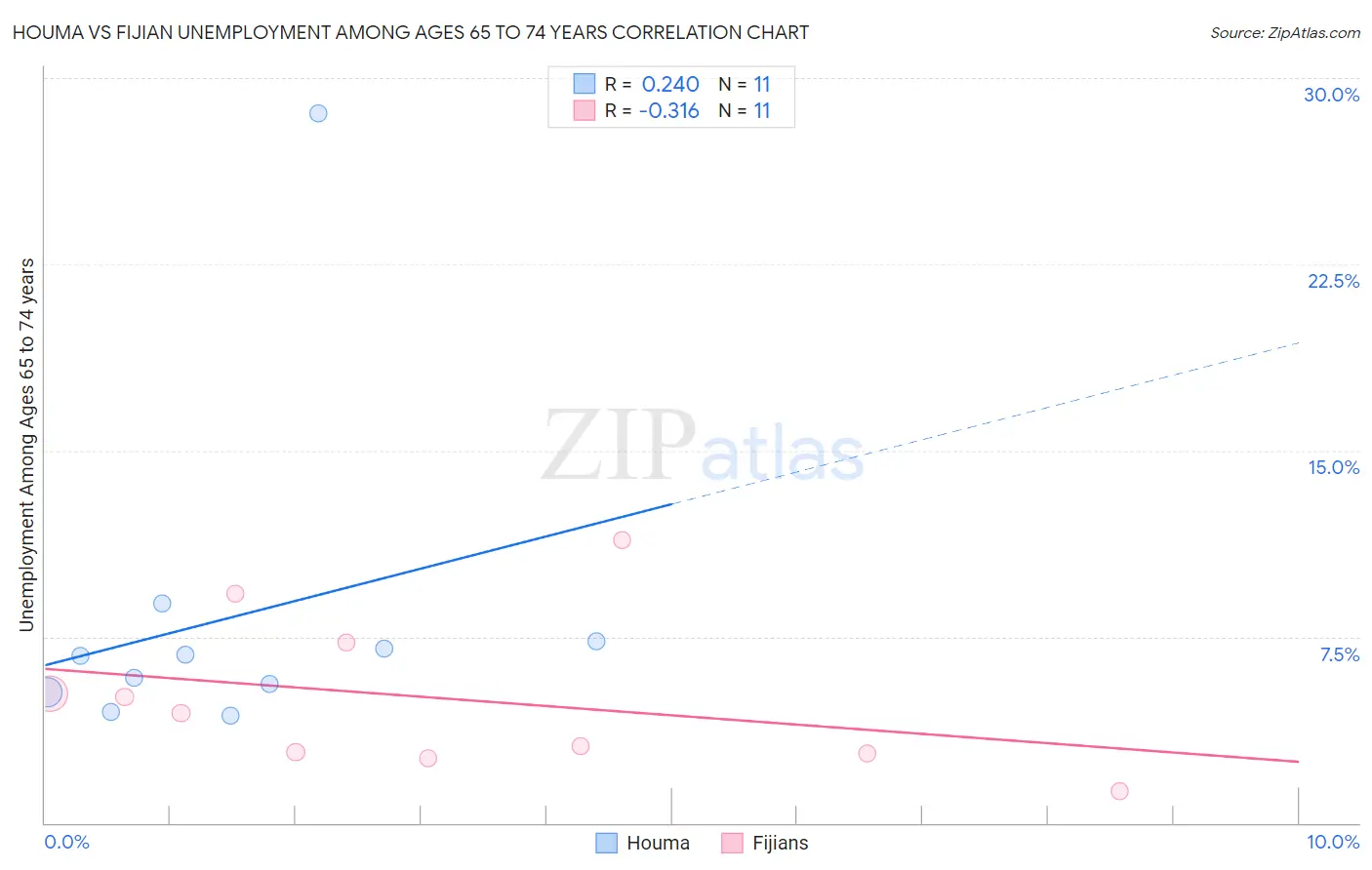 Houma vs Fijian Unemployment Among Ages 65 to 74 years