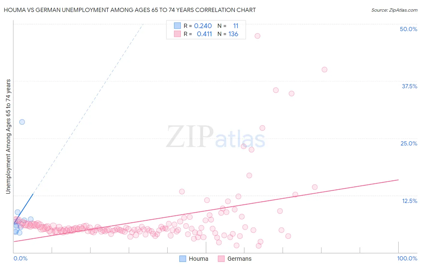 Houma vs German Unemployment Among Ages 65 to 74 years