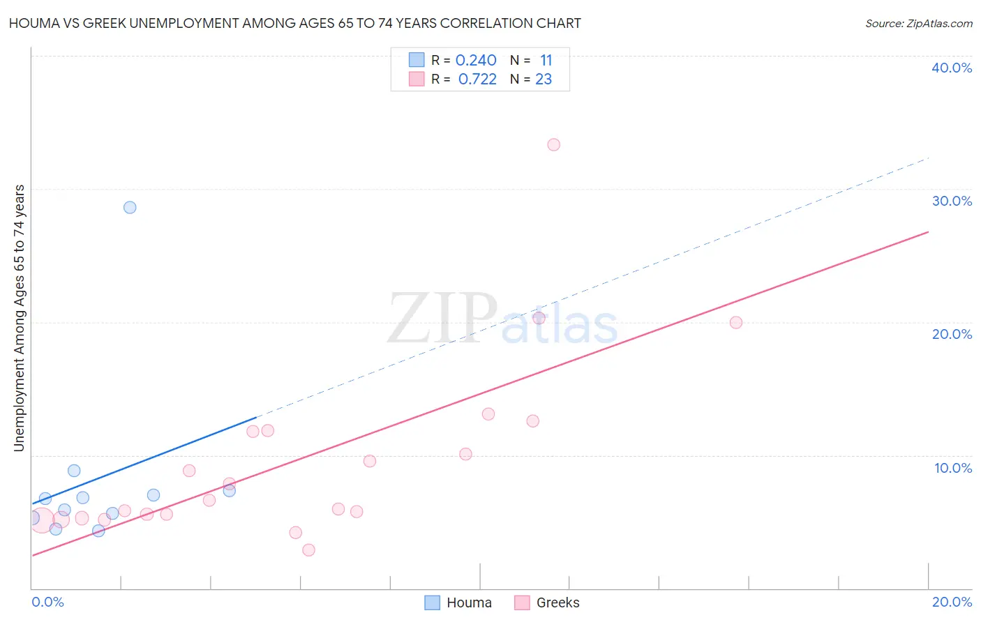 Houma vs Greek Unemployment Among Ages 65 to 74 years