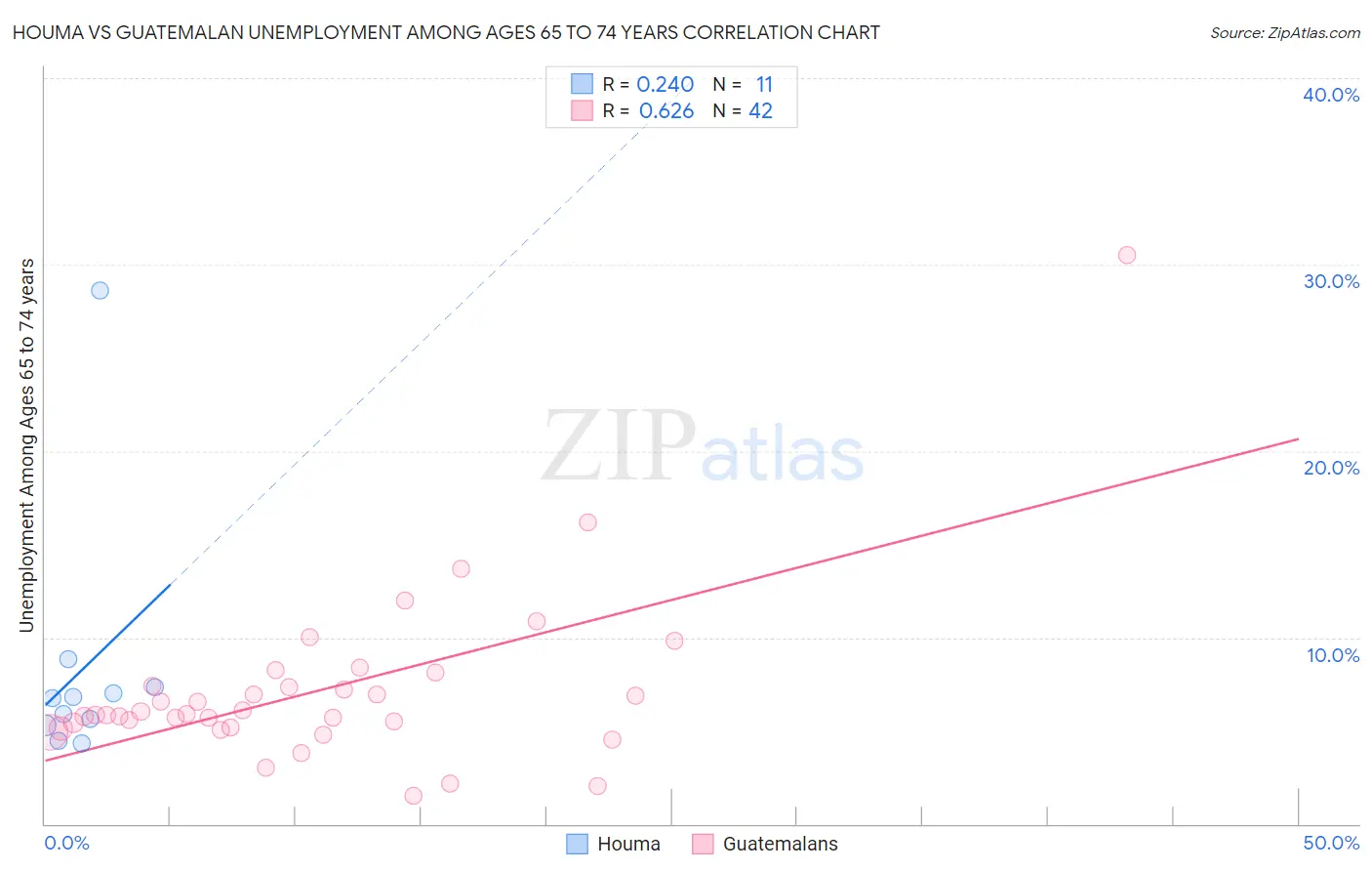 Houma vs Guatemalan Unemployment Among Ages 65 to 74 years