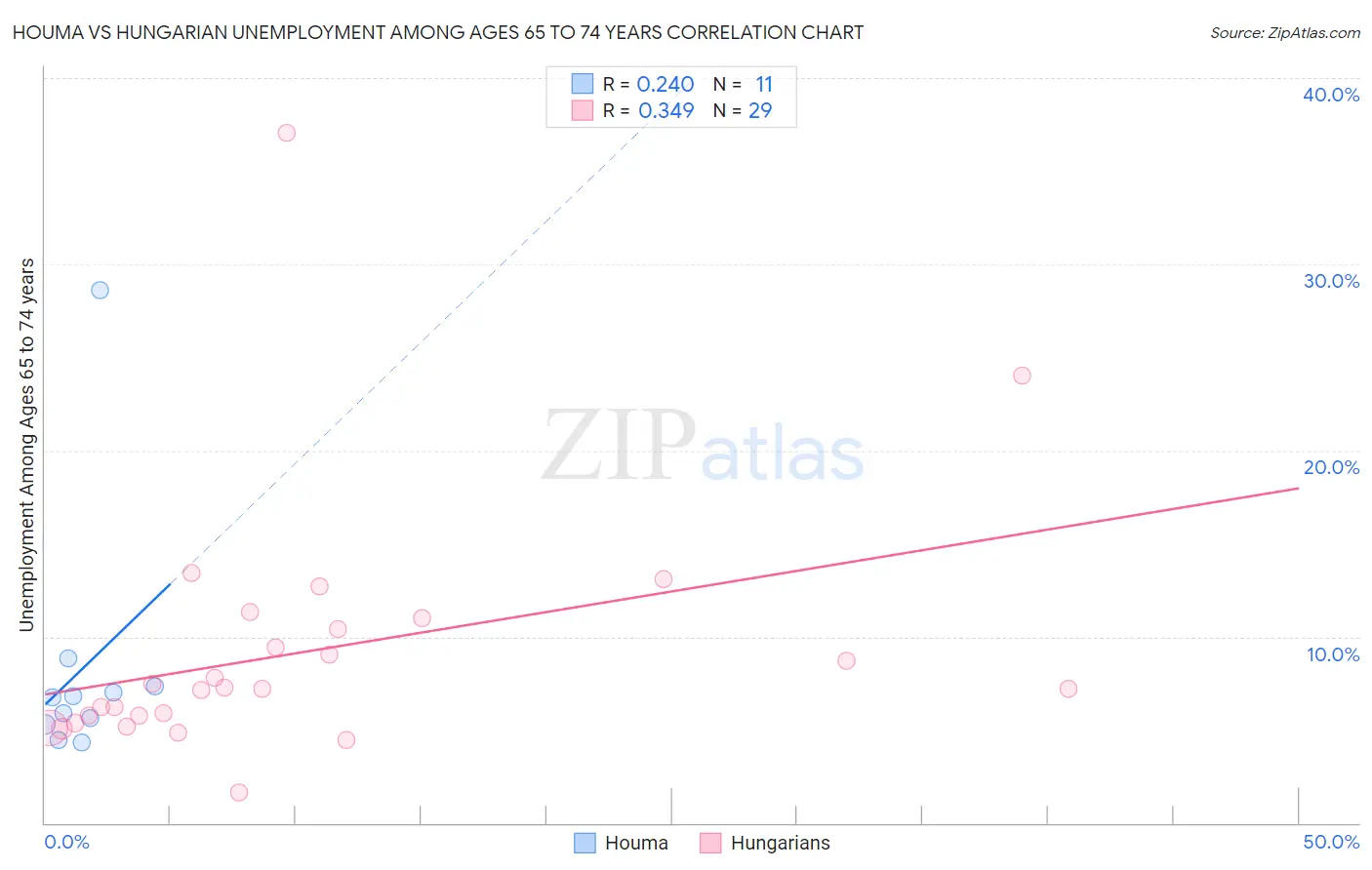 Houma vs Hungarian Unemployment Among Ages 65 to 74 years