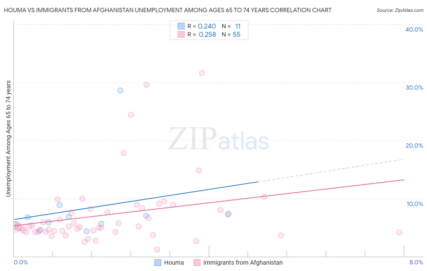 Houma vs Immigrants from Afghanistan Unemployment Among Ages 65 to 74 years