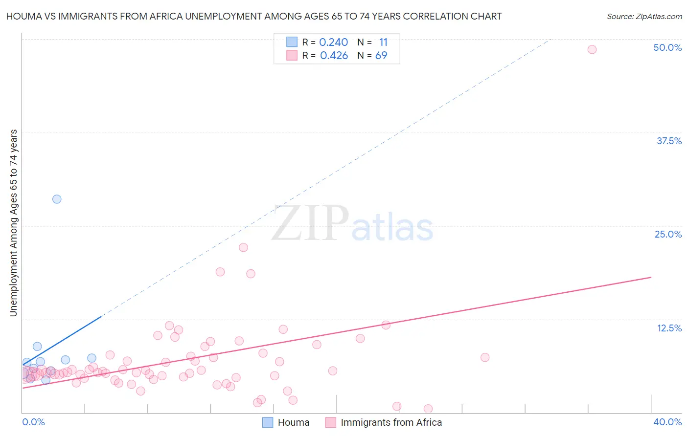 Houma vs Immigrants from Africa Unemployment Among Ages 65 to 74 years