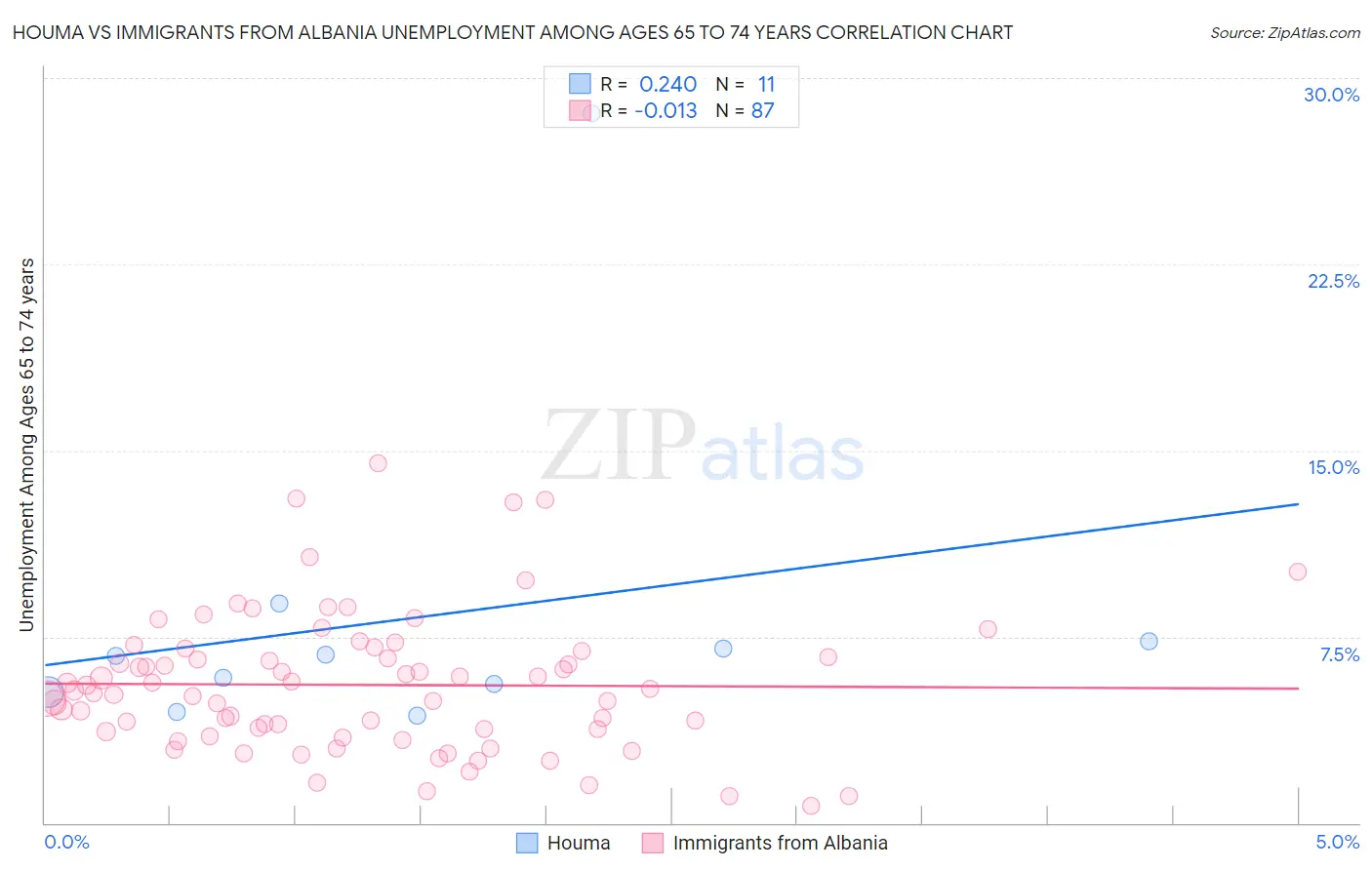 Houma vs Immigrants from Albania Unemployment Among Ages 65 to 74 years