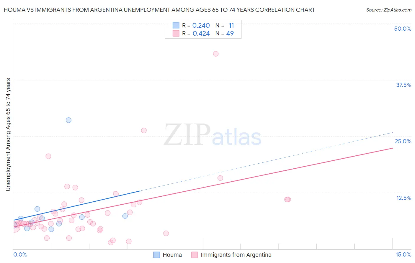 Houma vs Immigrants from Argentina Unemployment Among Ages 65 to 74 years